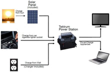 Load image into Gallery viewer, Tektrum Rugged Portable 1500w/3000w Powerpack Power Station, Silent Gas Free Generator, 100Ah Battery, 12V/AC/USB, Charge Solar/Wall/Car - for Emergency, Daily Use - Plug-N-Play (100w Solar Panel)
